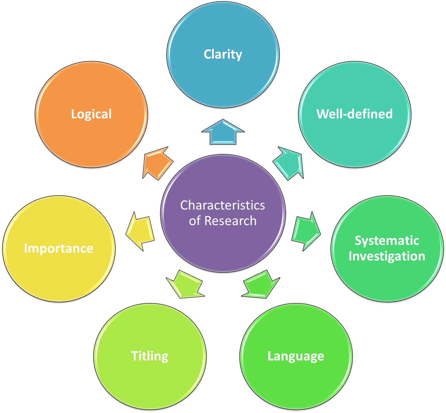 research topic characteristics