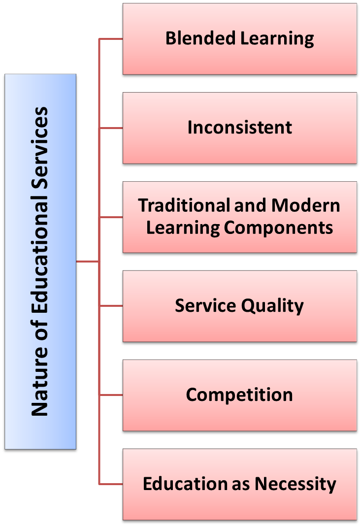What Are Educational Services Nature Types Importance Study Book Page