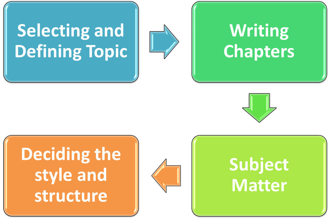 how to write a project topic