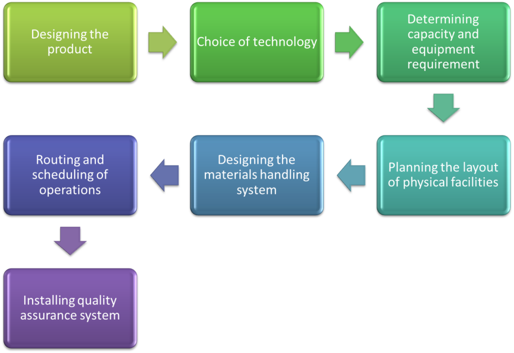 what-is-production-planning-explanation-need-factors-study-book-page