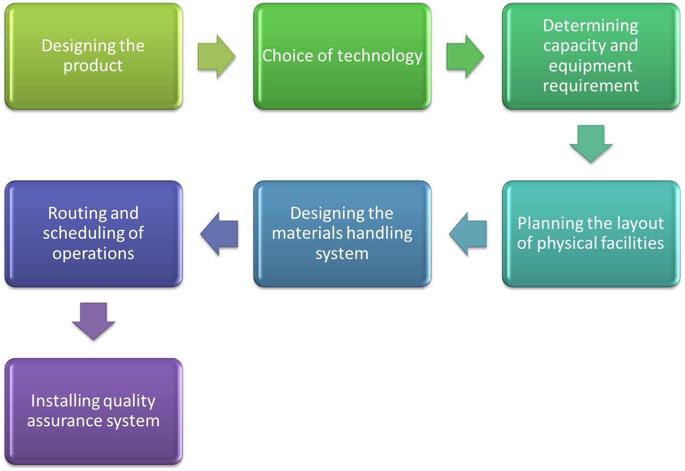 Production Planning