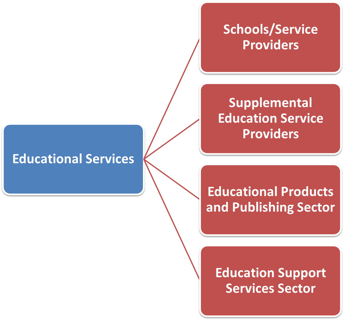 What Are Educational Services Nature Types Importance Study Book Page