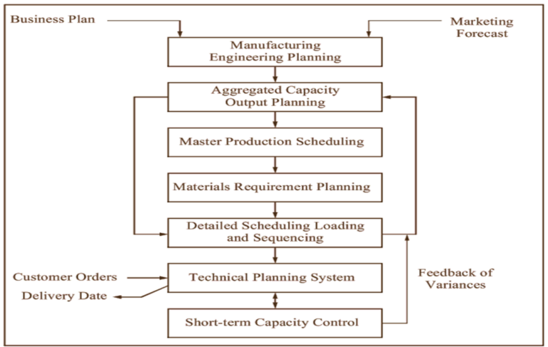 What Is Production Planning Explanation Need Factors Study Book Page