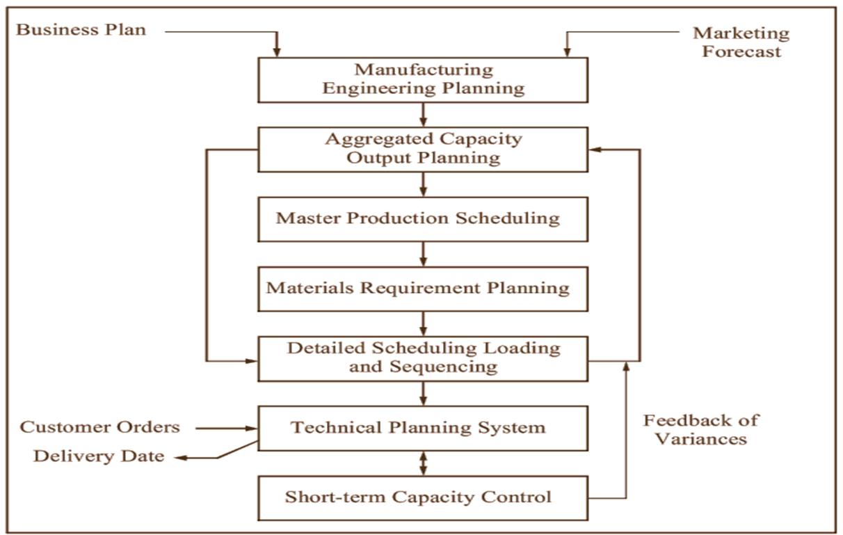 What is Production Planning Explanation, Need & Factors