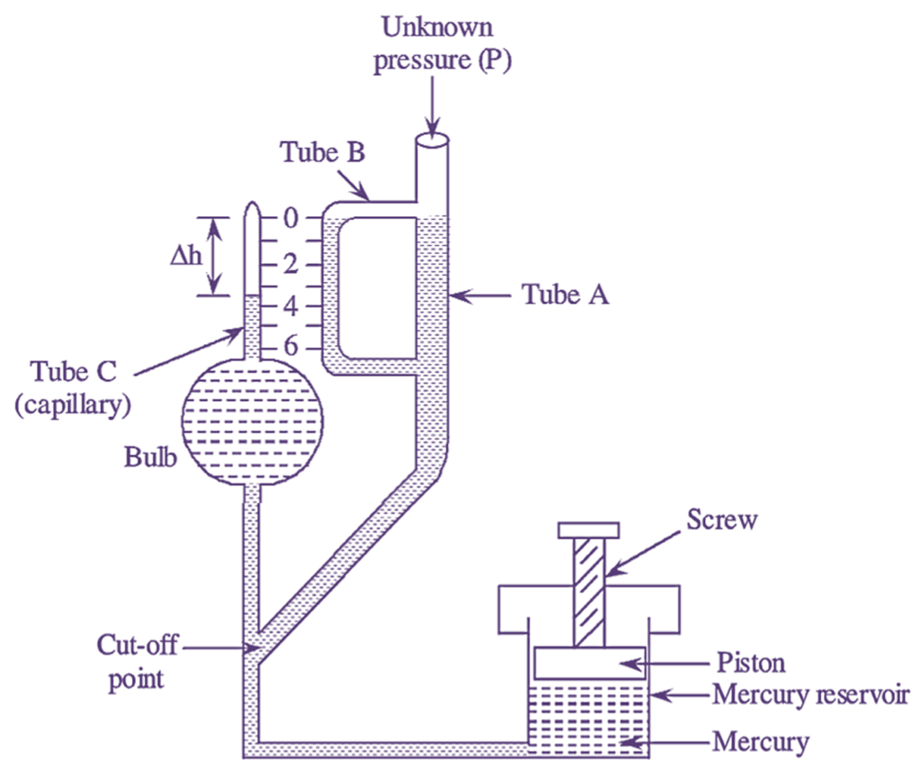 What is McLeod Gauge? Working Principle, Diagram, Construction ...