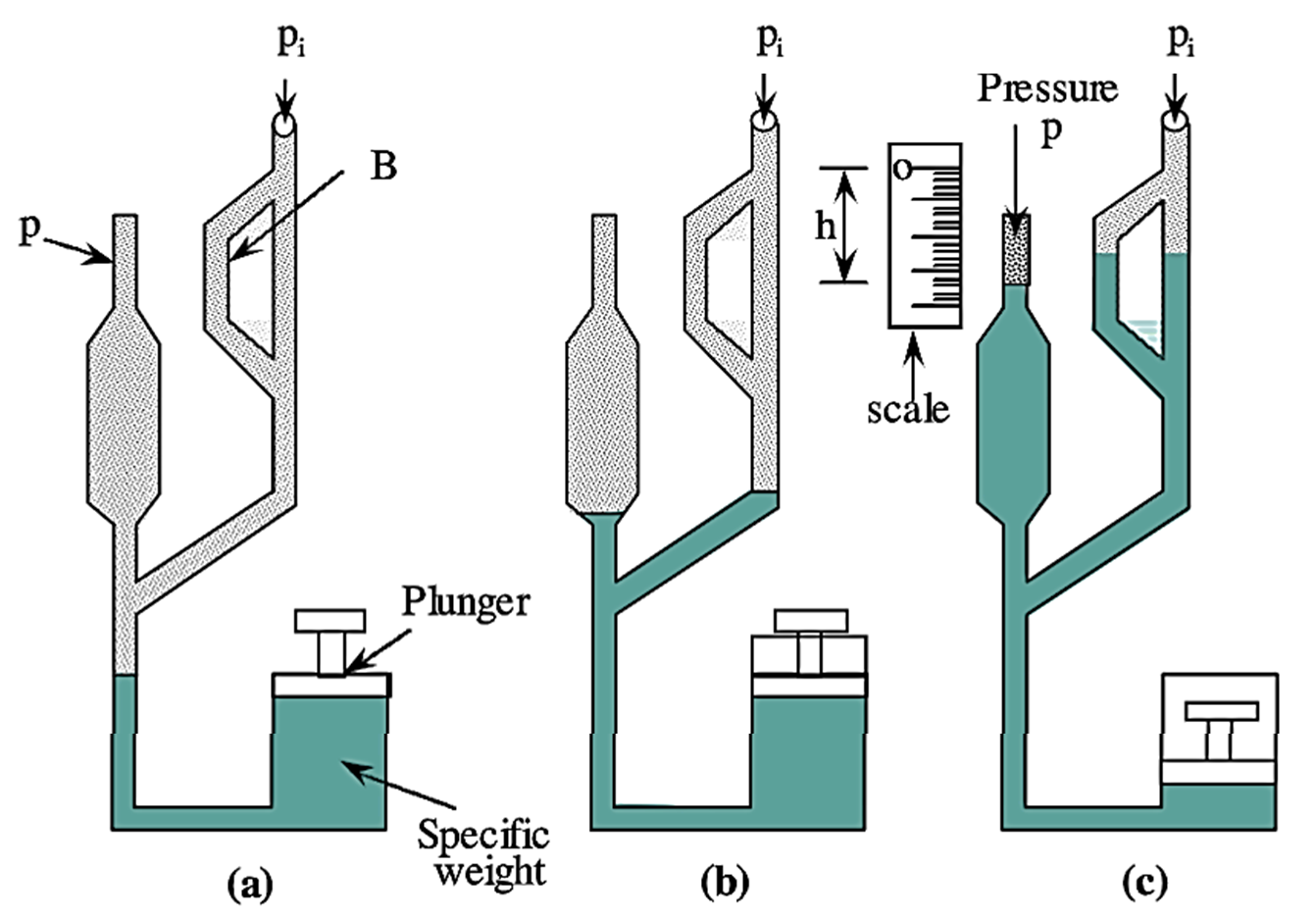 What is McLeod Gauge