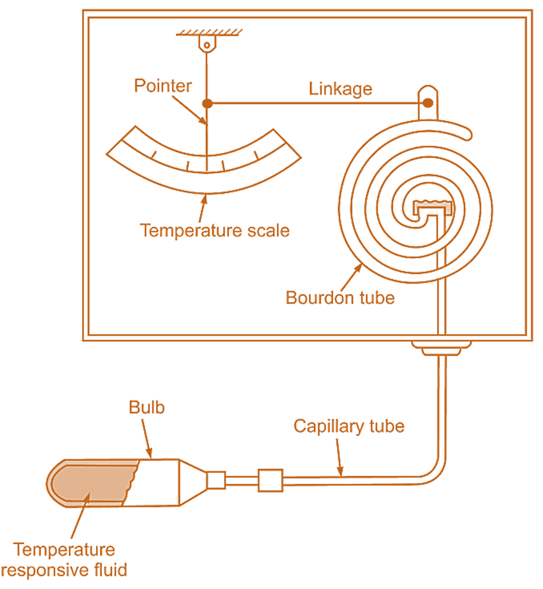 what-is-pressure-thermometer-working-diagram-construction