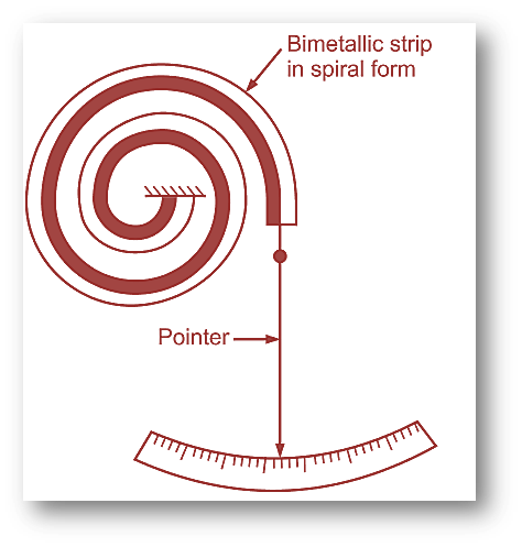 What is Bimetallic Thermometer Working Principle, Diagram, Construction & Advantages