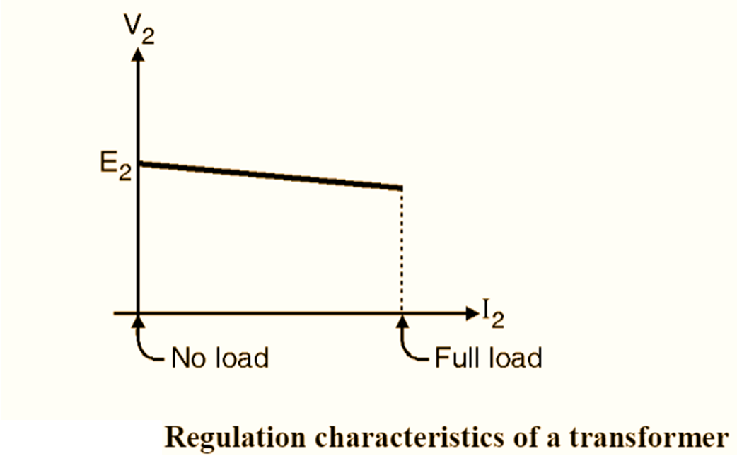 Experimental setup for Direct Loading Test on Transformer