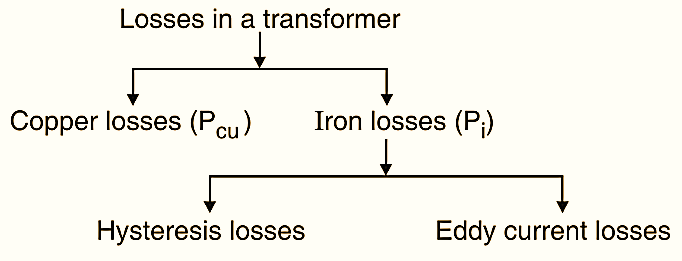 types-of-losses-in-a-transformer-copper-loss-iron-loss-hysteresis