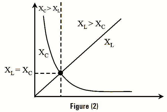 What is Series Resonance Circuit Diagram, Derivation, Formula & Resonant Frequency