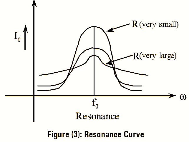 What is Series Resonance Circuit Diagram, Derivation, Formula