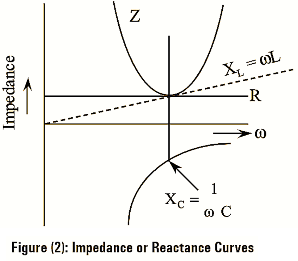 What is Series Resonance Circuit Diagram, Derivation