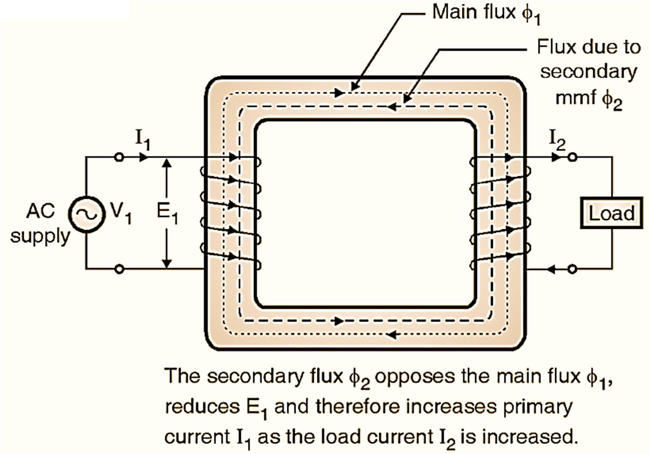 What is an Ideal Transformer Working, Phasor Diagram, Formula & Properties