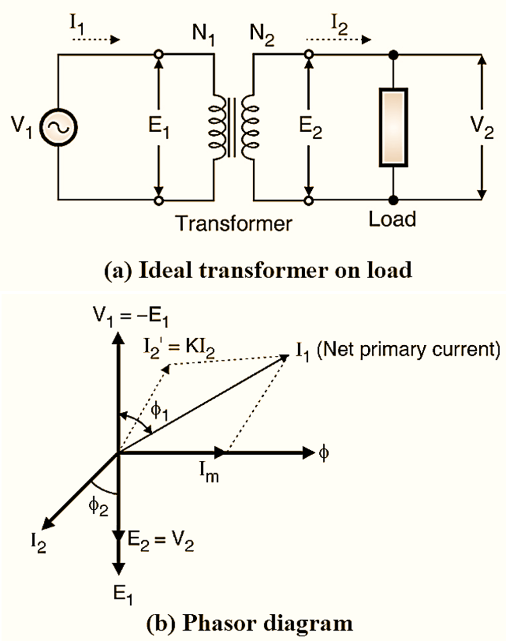 What is an Ideal Transformer