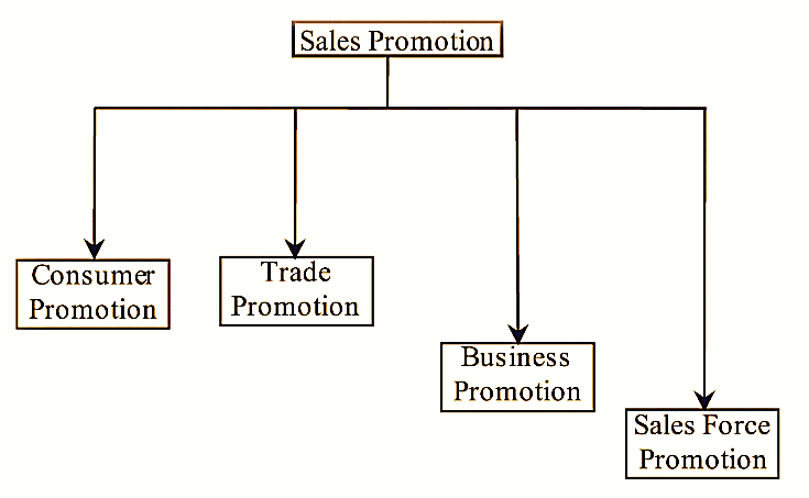 Types of Sales Promotion