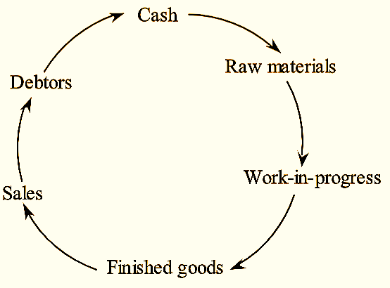 What is Working Capital