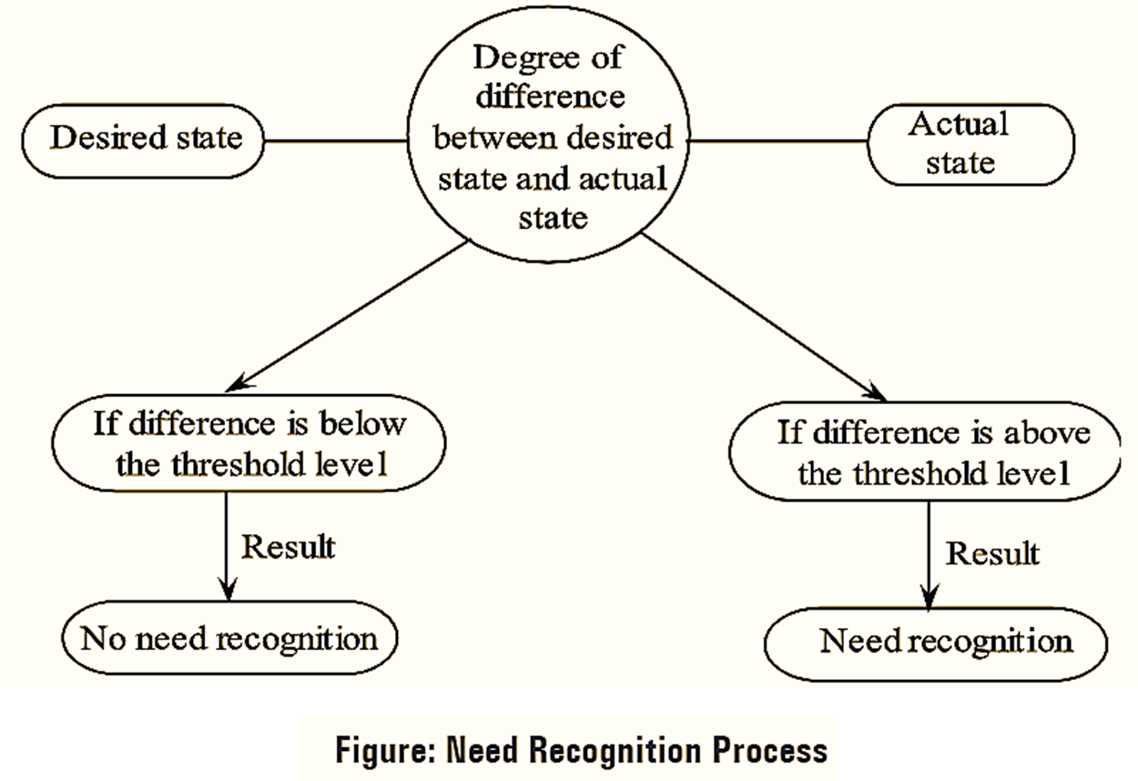 Consumer Decision Making Process - Steps & Examples