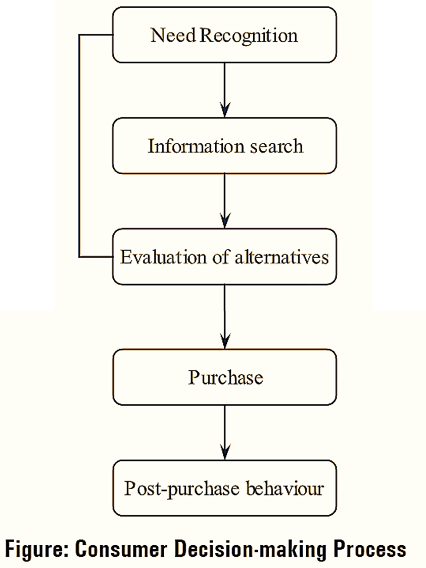 Consumer Decision Making Process