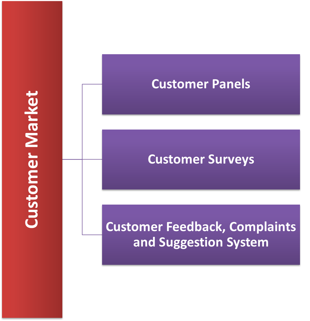 What is Consumer Market? Definition, Meaning, Building & Types Study