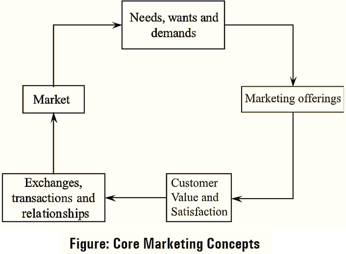 Core Concept of Marketing