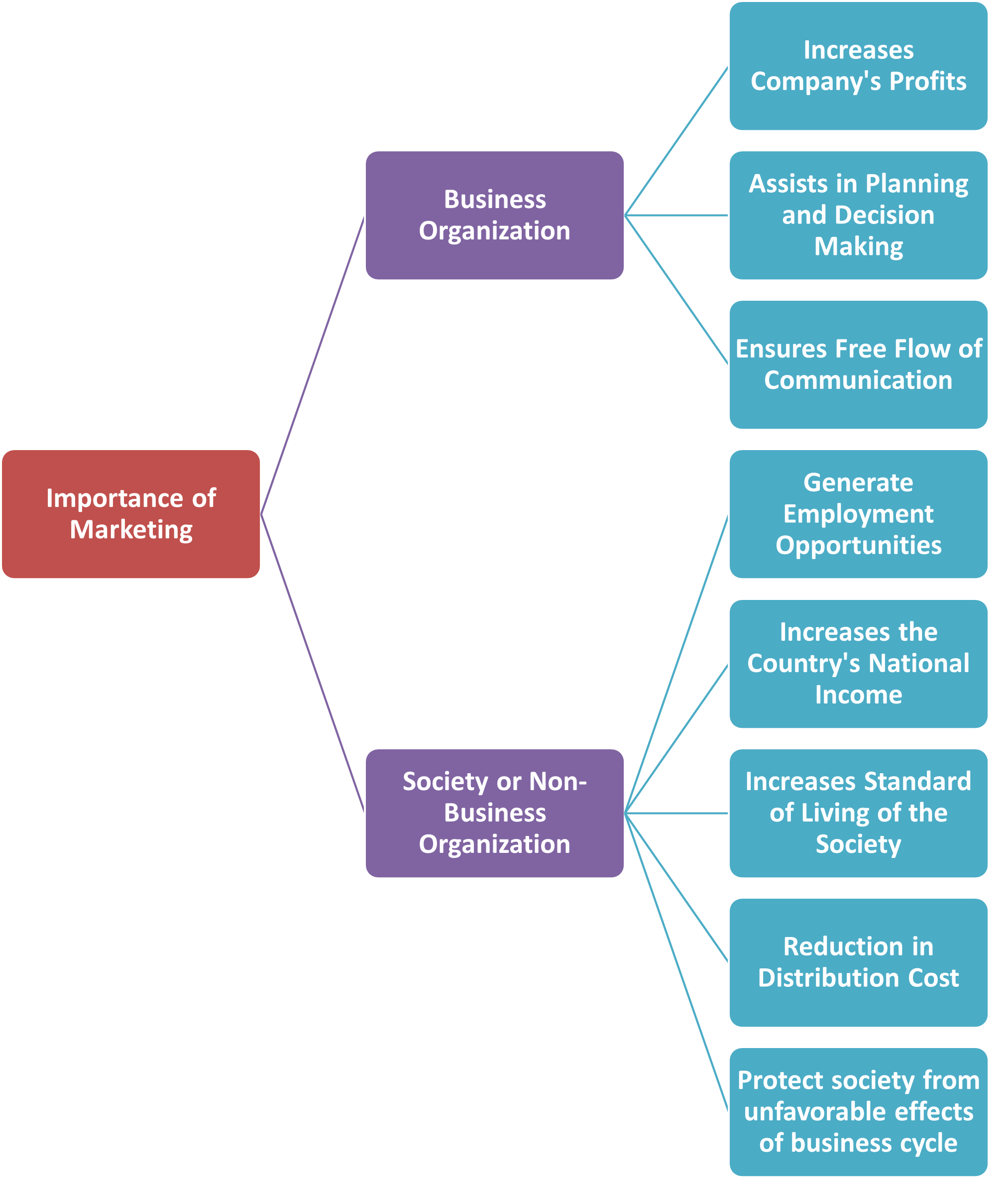 importance-of-marketing-study-book-page