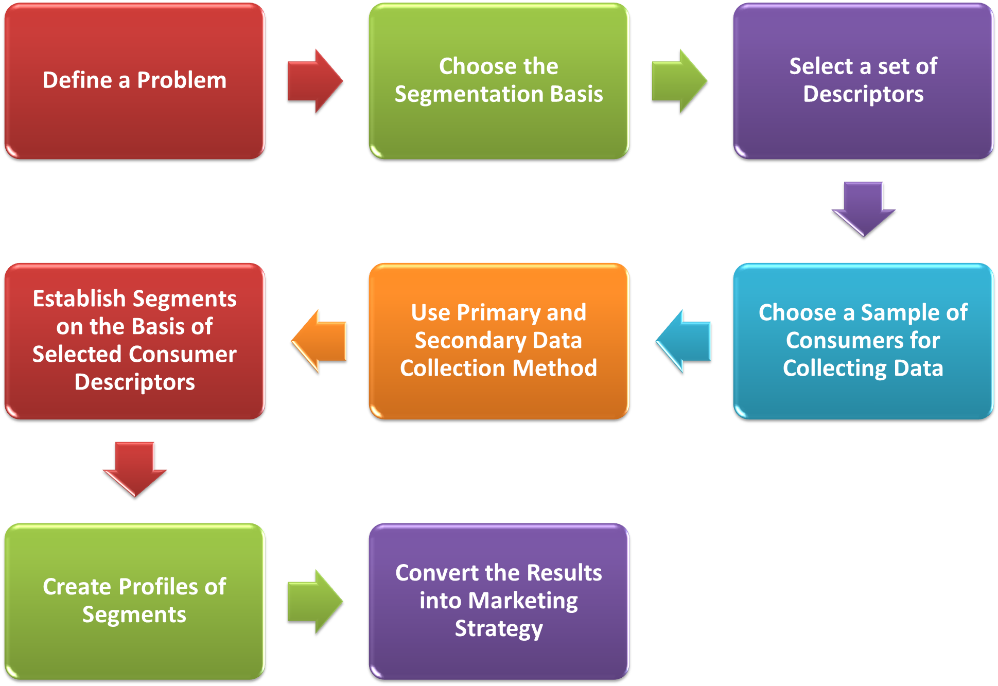 Market Segmentation Process