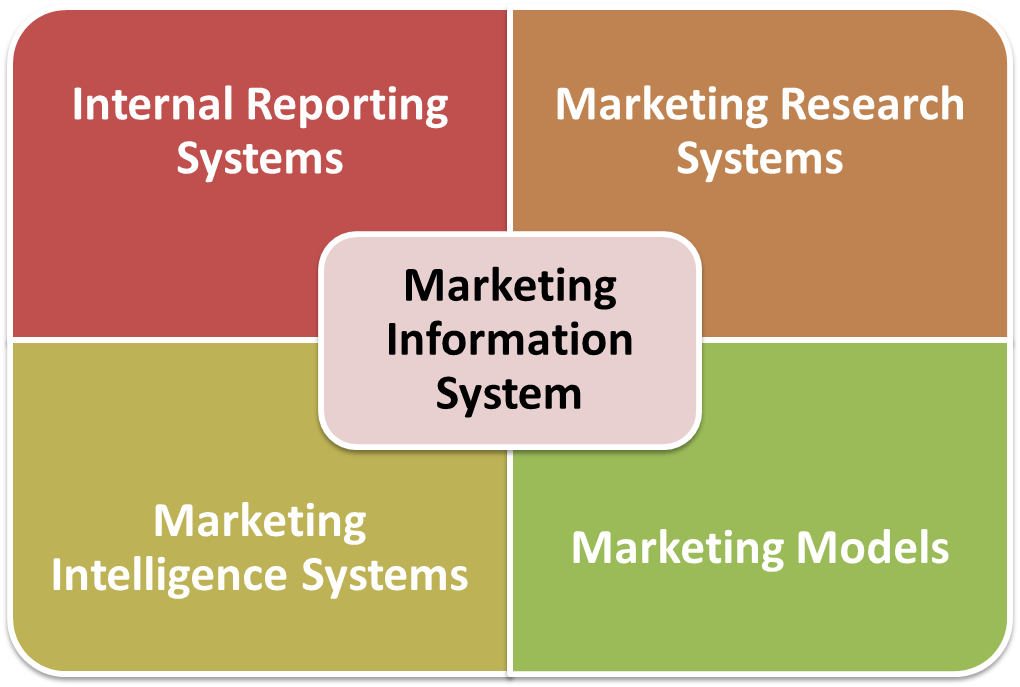 Marketing Information System