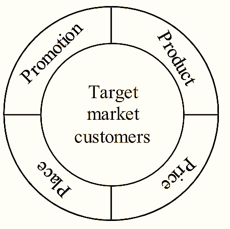 Marketing Mix