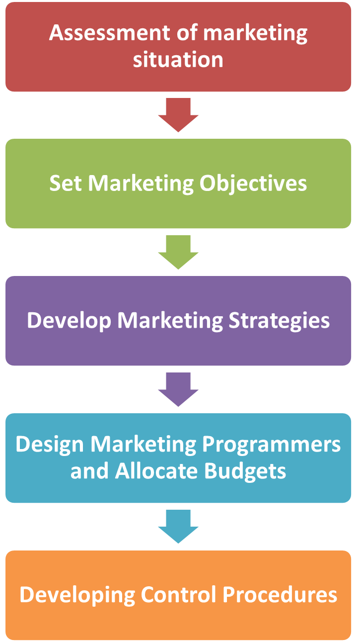 What is Marketing Plan? Definition, Meaning, Process, & Steps - Study ...