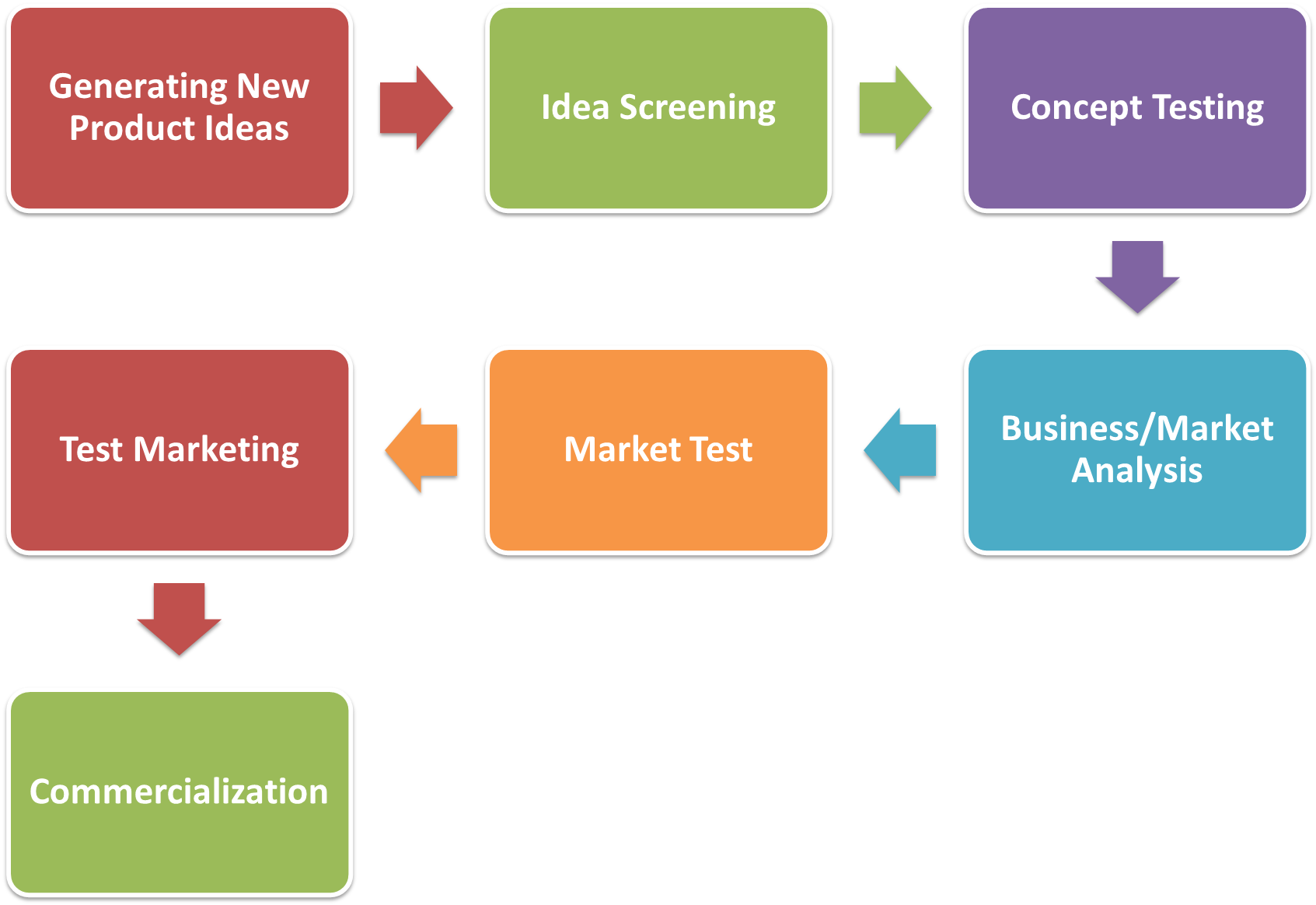 what-is-new-product-development-process-diagram-stages-study-book-page