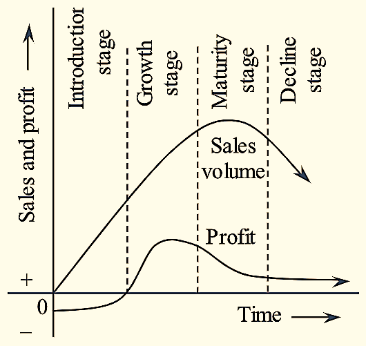 Product Life Cycle