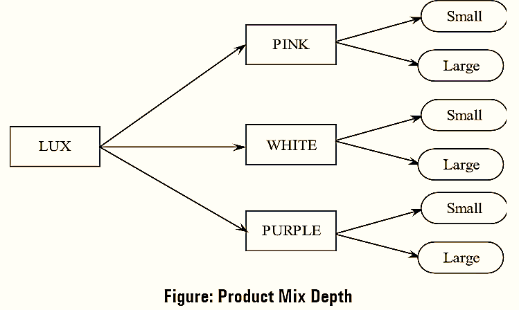 Product Mix Depth