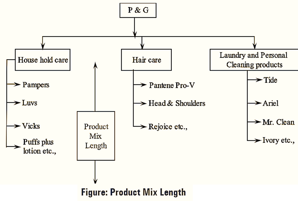 Product Mix Length