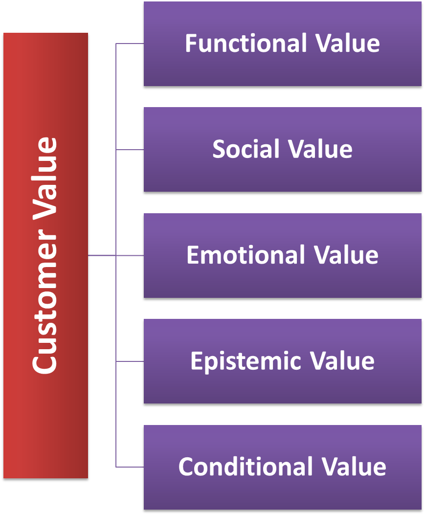 What is Customer Value Definition, Meaning, Building & Types