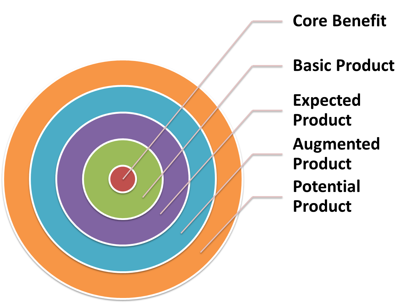 product levels