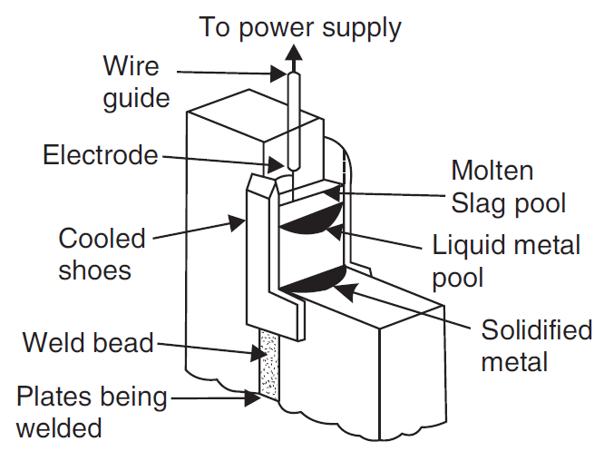 Electroslag welding