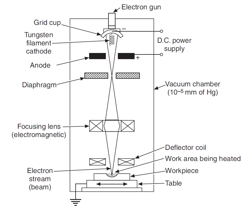 Electron Beam Machining