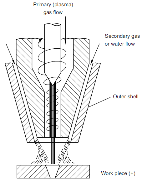 Plasma Arc Machining