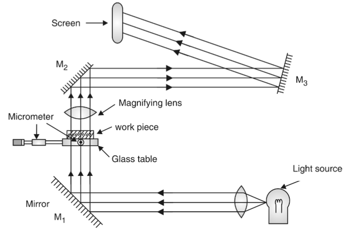 profile projector