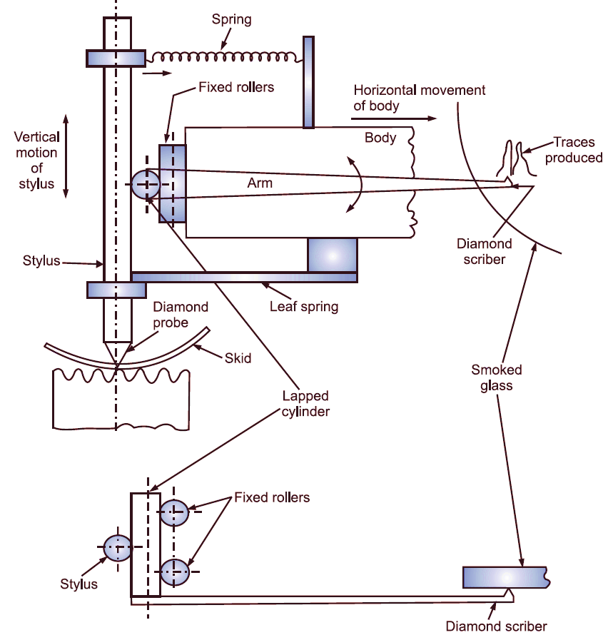 tomlinson surface meter