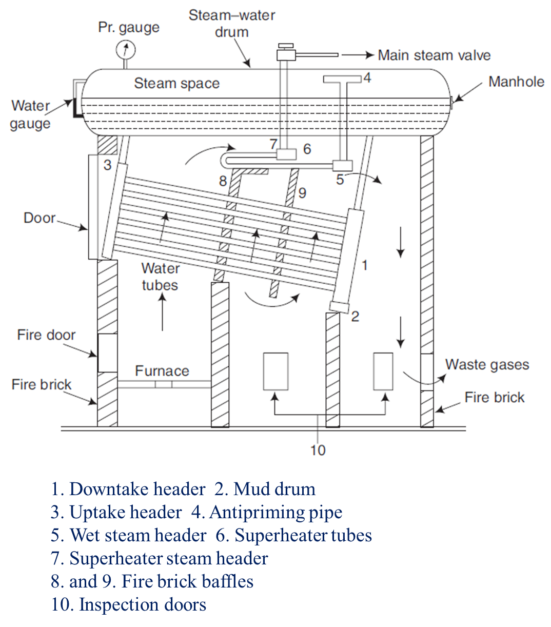 Babcock and Wilcox Boiler