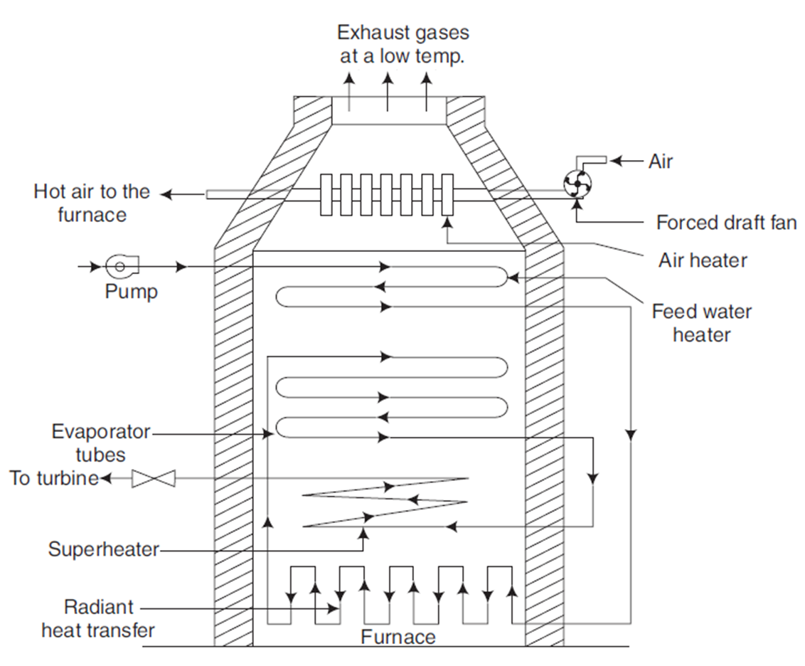 Benson Boiler