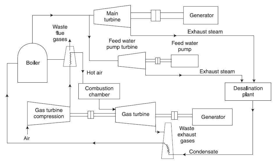 Cogeneration