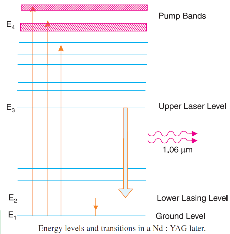 Energy Level Diagram and Working of Nd YAG Laser