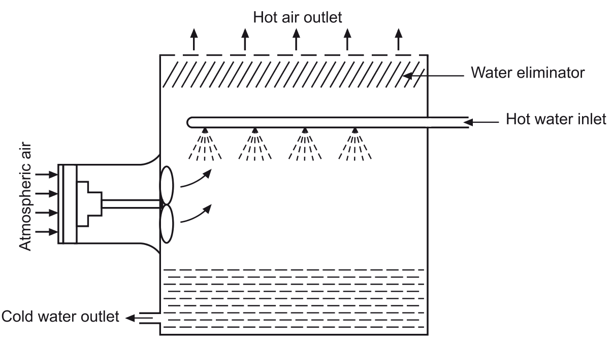 Forced Draught Cooling Tower