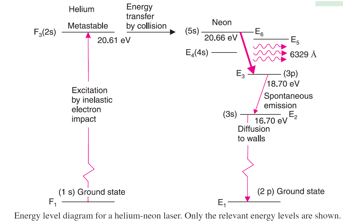 Helium Neon Laser Definition, Working, Construction, Formula, Diagram, Advantages, Applications & Disadvantages