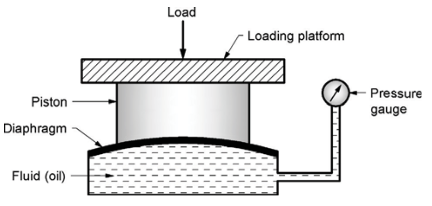 Hydraulic Load Cell