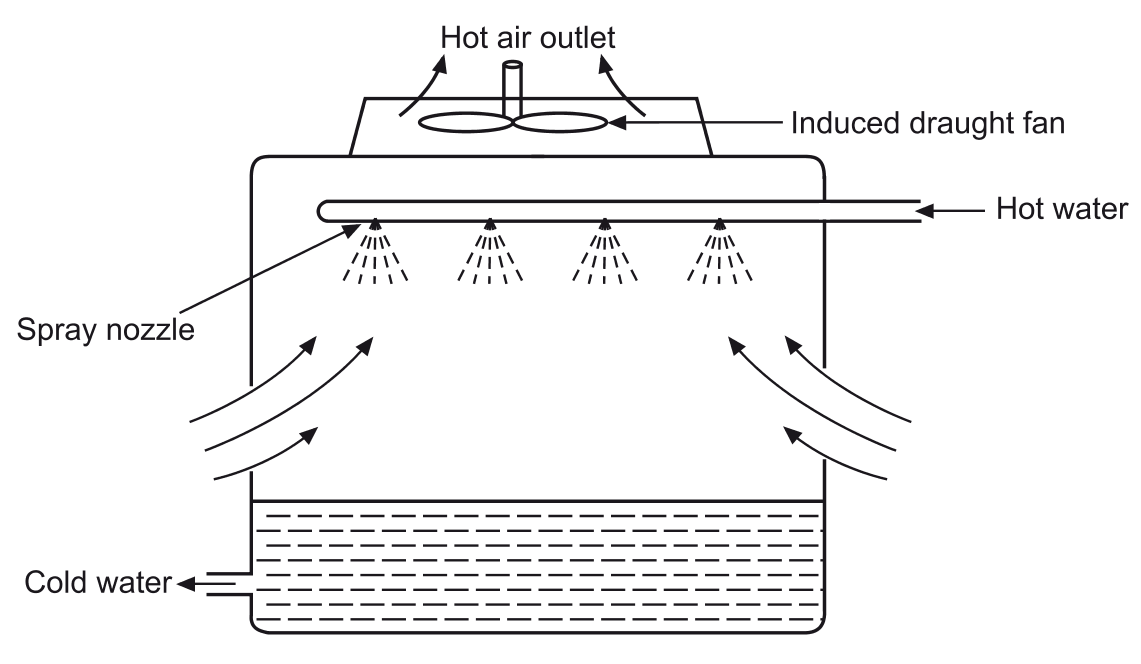 Induced Draught Cooling Tower