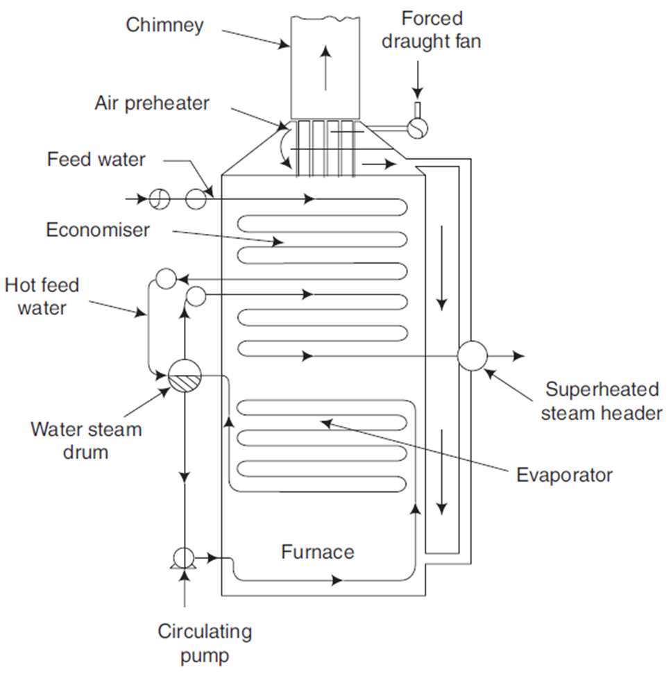 Lamont Boiler